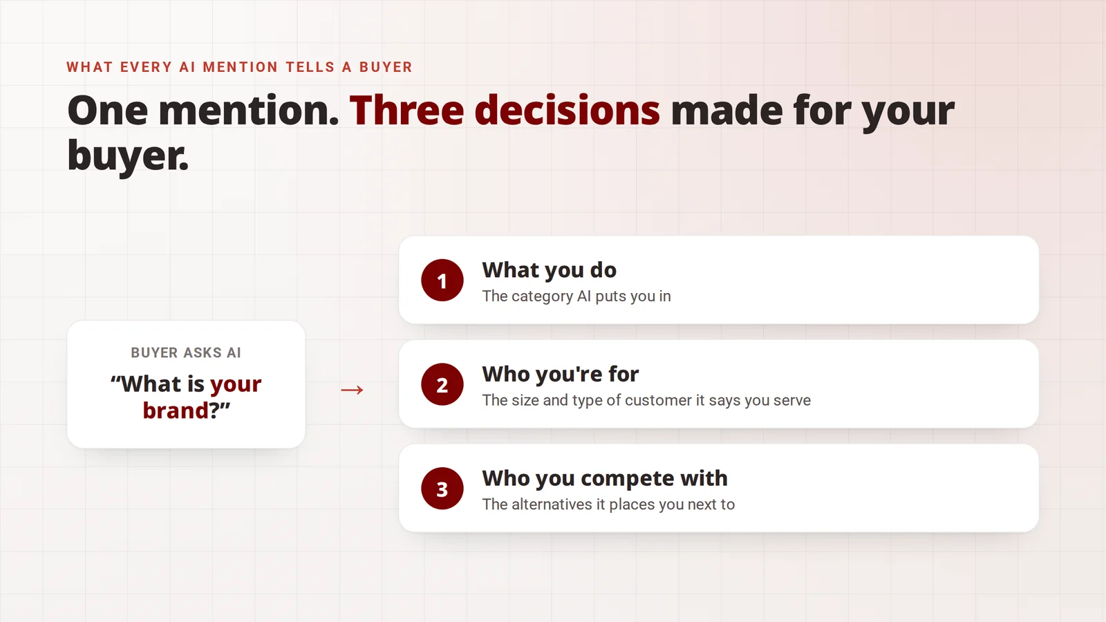One AI mention makes three decisions for the buyer: what you do, who you are for, and who you compete with