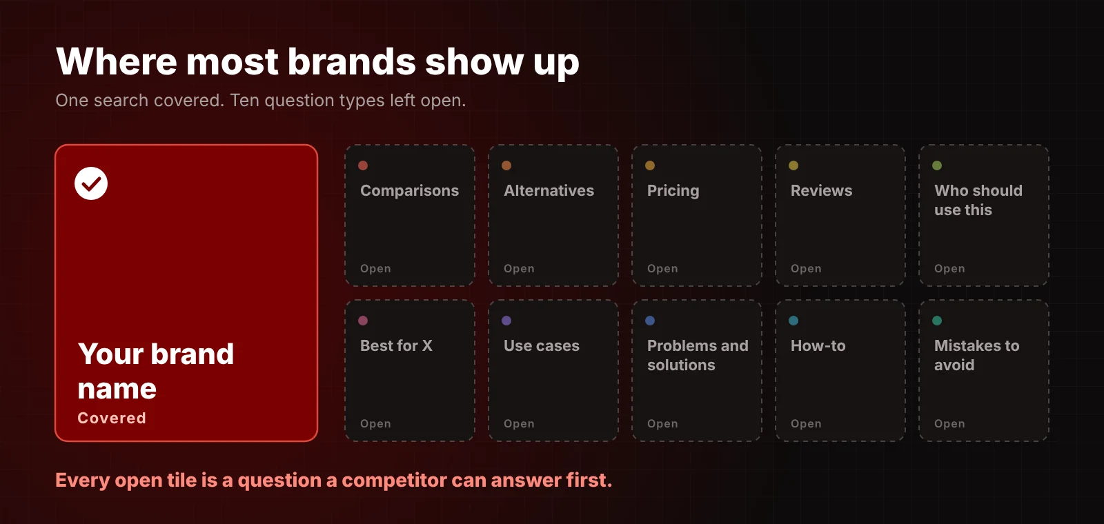 Where most brands show up: the brand name search is covered while ten buyer question types are left open for competitors