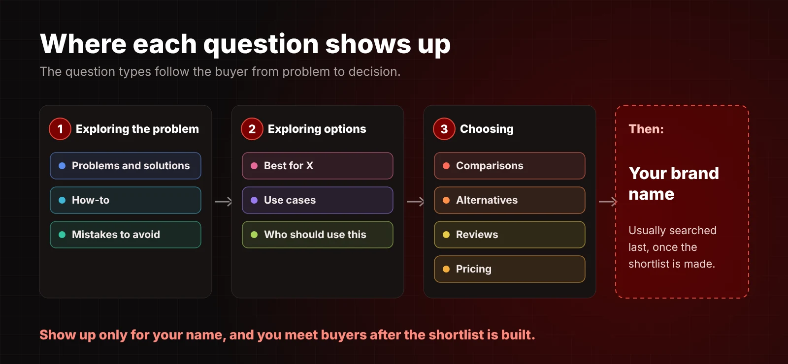 Where each question type shows up in the buying journey: exploring the problem, exploring options and choosing, with the brand name searched last