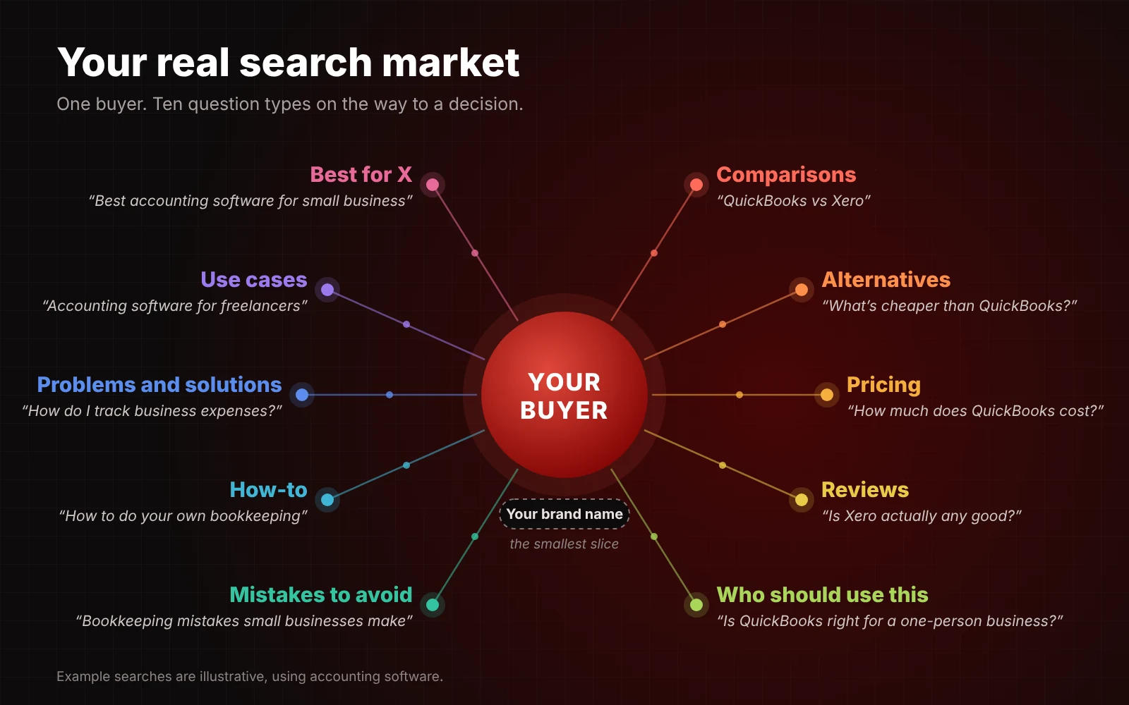 Your real search market: one buyer surrounded by ten question types, including comparisons, alternatives, pricing, reviews, use cases, best for X, problems and solutions, mistakes to avoid, how-to and who should use this